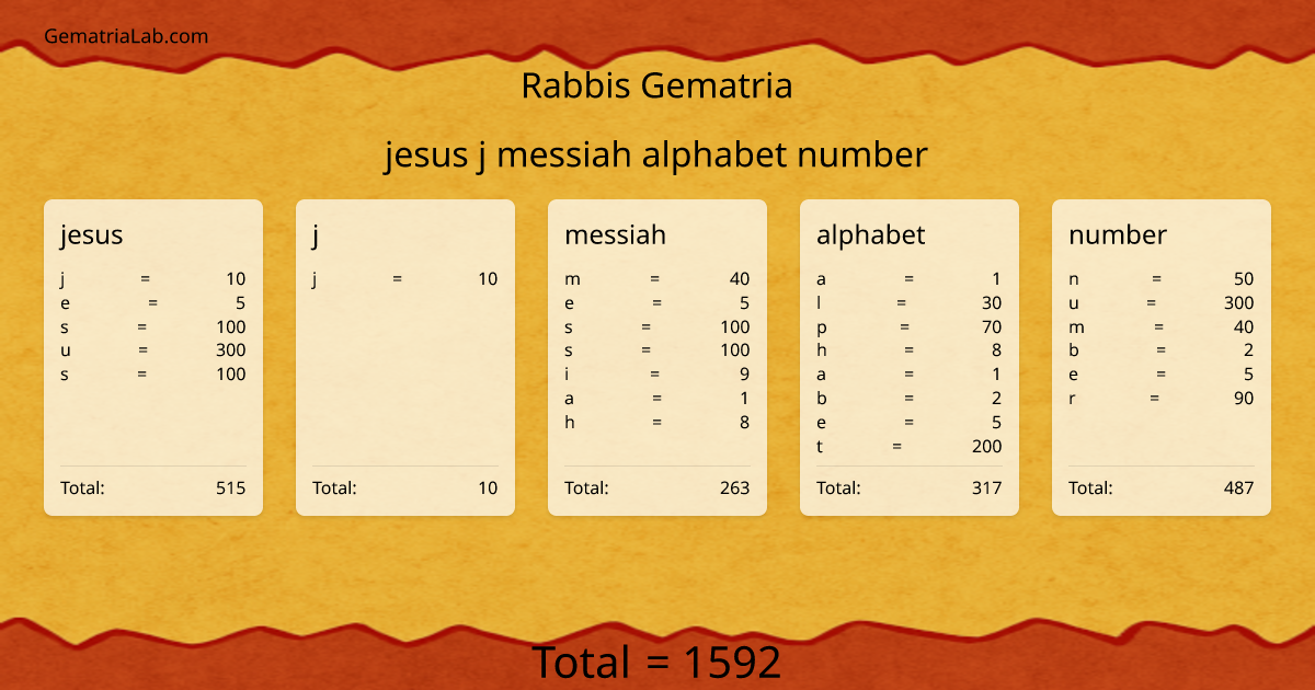 jesus j messiah alphabet number in rabbis Gematria